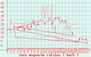 Courbe de la force du vent pour Nordholz