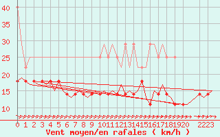 Courbe de la force du vent pour Muenster / Osnabrueck