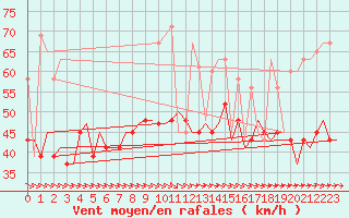 Courbe de la force du vent pour Karpathos Airport