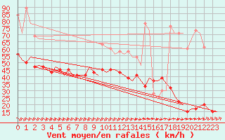 Courbe de la force du vent pour Culdrose