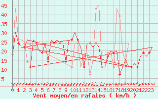 Courbe de la force du vent pour Varna