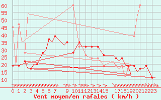 Courbe de la force du vent pour Vamdrup