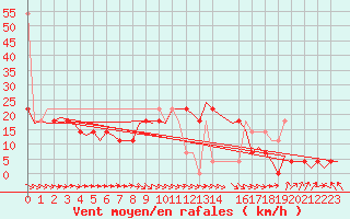 Courbe de la force du vent pour Wittmundhaven