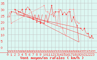 Courbe de la force du vent pour Asturias / Aviles