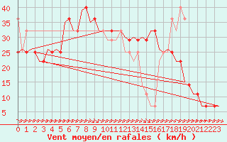 Courbe de la force du vent pour Kecskemet