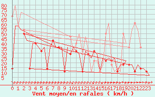 Courbe de la force du vent pour St. Peterburg