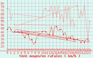 Courbe de la force du vent pour Wien / Schwechat-Flughafen