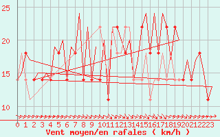 Courbe de la force du vent pour Skelleftea Airport