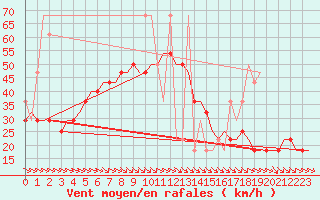 Courbe de la force du vent pour Volgograd