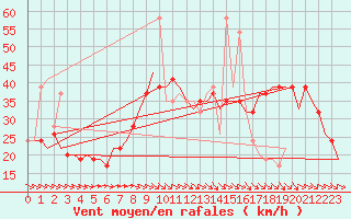 Courbe de la force du vent pour Zaragoza / Aeropuerto