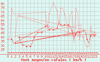 Courbe de la force du vent pour Zaragoza / Aeropuerto
