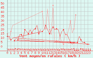 Courbe de la force du vent pour Vilnius