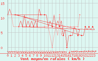 Courbe de la force du vent pour Skelleftea Airport