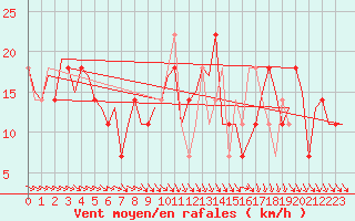 Courbe de la force du vent pour Cork Airport