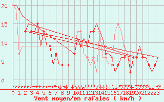 Courbe de la force du vent pour Rimini