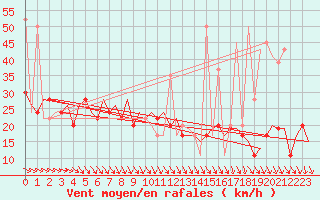 Courbe de la force du vent pour Belfast / Harbour