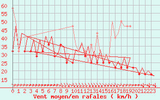 Courbe de la force du vent pour Platform K14-fa-1c Sea