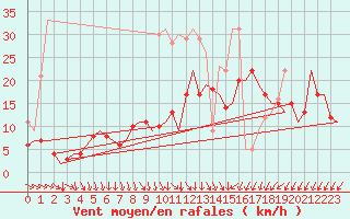 Courbe de la force du vent pour Berlin-Schoenefeld