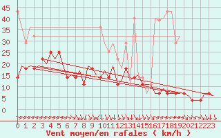 Courbe de la force du vent pour Berlin-Tegel