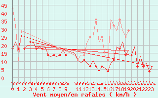 Courbe de la force du vent pour Platform P11-b Sea