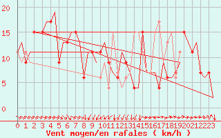 Courbe de la force du vent pour Rimini