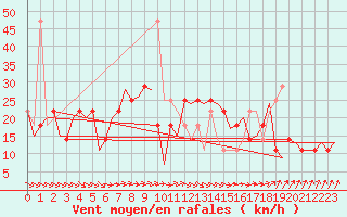 Courbe de la force du vent pour Nordholz