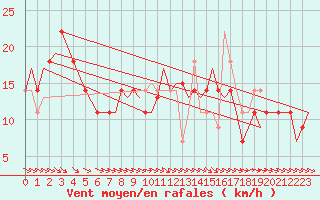 Courbe de la force du vent pour Utti