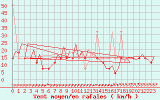 Courbe de la force du vent pour Wroclaw Ii