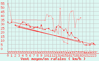 Courbe de la force du vent pour Castres-Mazamet (81)