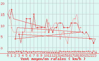Courbe de la force du vent pour Aberdeen (UK)