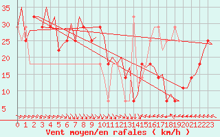 Courbe de la force du vent pour Umea Flygplats