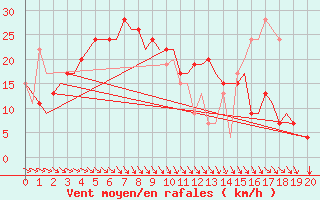 Courbe de la force du vent pour Bahrain International Airport