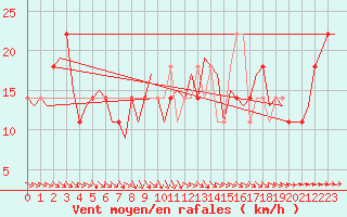 Courbe de la force du vent pour Wunstorf