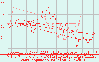 Courbe de la force du vent pour Laupheim