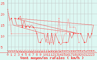 Courbe de la force du vent pour Wittmundhaven