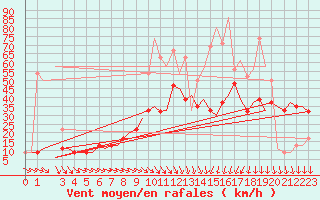 Courbe de la force du vent pour Tunis-Carthage