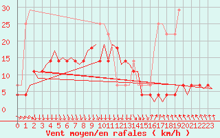 Courbe de la force du vent pour Uppsala