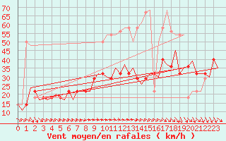 Courbe de la force du vent pour Wunstorf