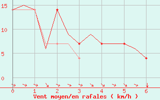 Courbe de la force du vent pour Poprad / Tatry