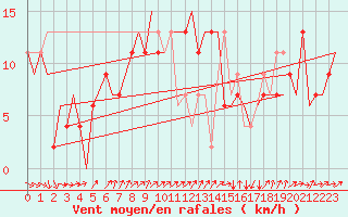 Courbe de la force du vent pour Belfast / Aldergrove Airport