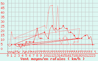 Courbe de la force du vent pour Fritzlar