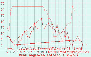 Courbe de la force du vent pour Vilhelmina