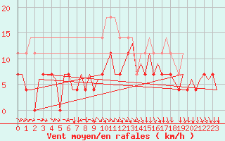 Courbe de la force du vent pour Vilhelmina