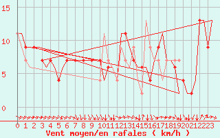 Courbe de la force du vent pour London / Heathrow (UK)