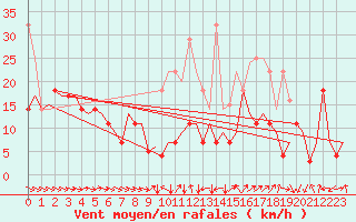 Courbe de la force du vent pour Bardenas Reales