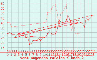 Courbe de la force du vent pour Vlieland