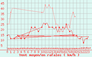 Courbe de la force du vent pour Lappeenranta