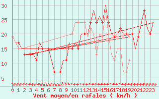 Courbe de la force du vent pour Cardiff-Wales Airport