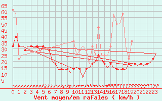 Courbe de la force du vent pour Amsterdam Airport Schiphol