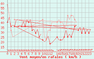 Courbe de la force du vent pour Le Goeree